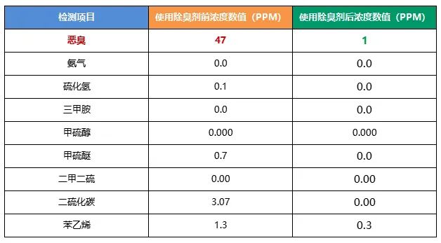 陶瓷廠異味大、被投訴，潔匠現(xiàn)場抽取廢氣做檢測、研制有效除臭劑！.jpg