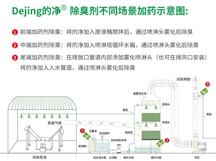 印染廢氣異味污染大，有什么更好的除臭方案？潔匠凈化除臭劑.jpg