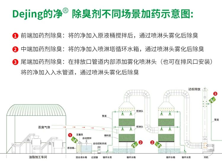 動物油脂煉油廠如何除臭？潔匠凈化除臭劑解決惡臭廢氣！.jpg