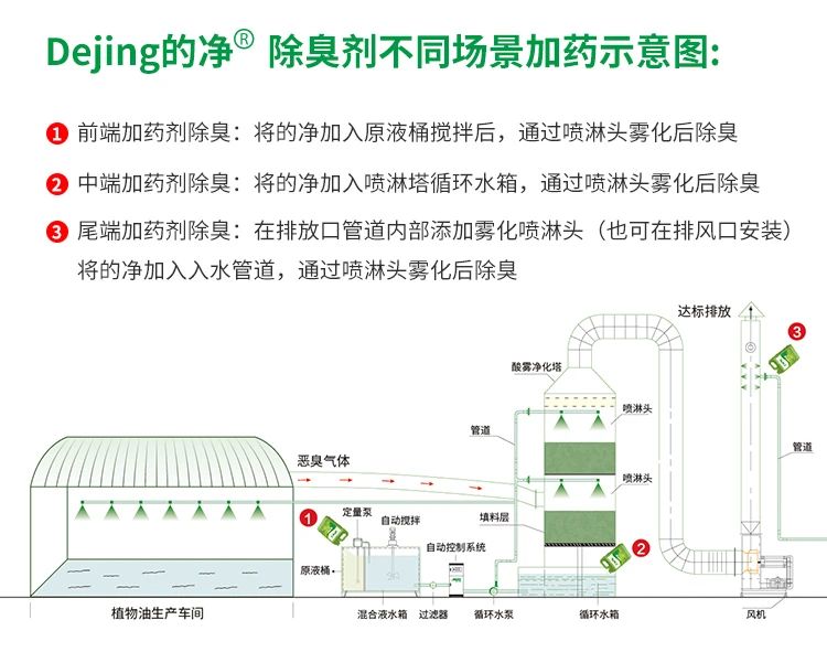 飼料蛋白粉污水除臭，Dejing的凈除臭劑除臭效果明顯好！.jpg