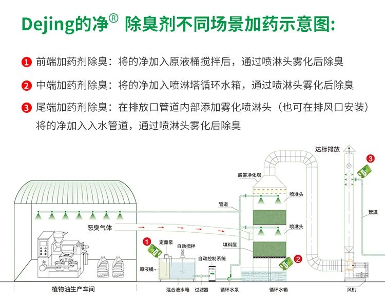 植物油廢氣、油煙異味，用Dejing的凈除臭劑解決除臭除味！.jpg