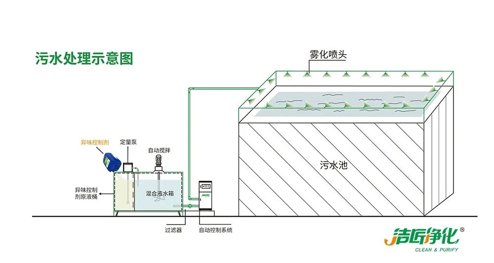 夏天垃圾廢氣惡臭沖天，潔匠凈化·的凈垃圾除臭劑緩解壓力！