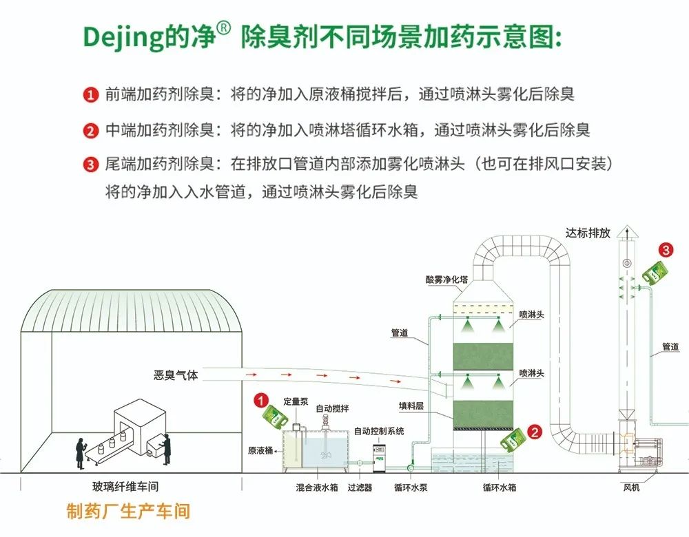 制藥廠(chǎng)廢氣、污水除臭難題，就讓潔匠凈化·的凈除臭劑來(lái)處理！.jpg