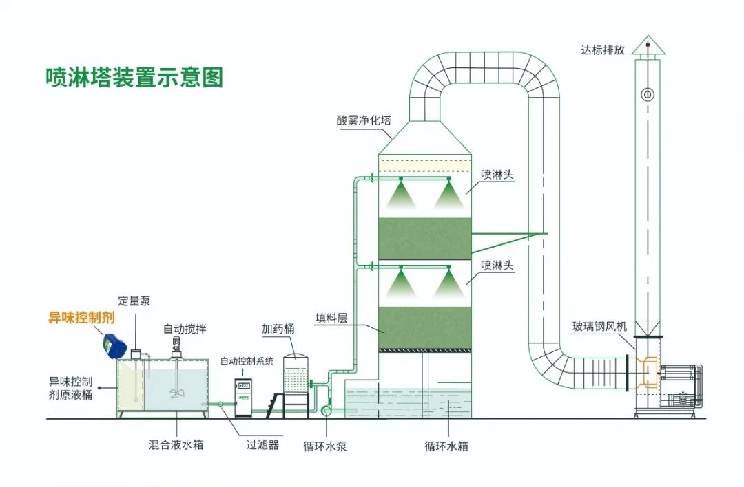 化纖廠廢氣異味成問(wèn)題，Dejing的凈除臭劑優(yōu)勢(shì)明顯.jpg