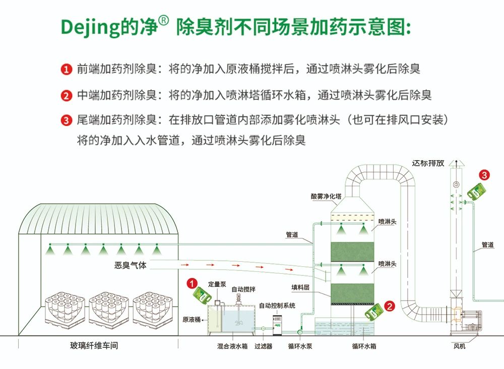 玻璃纖維廠煙氣異味大、工人難受，Dejing的凈?除臭劑幫到您！.jpg