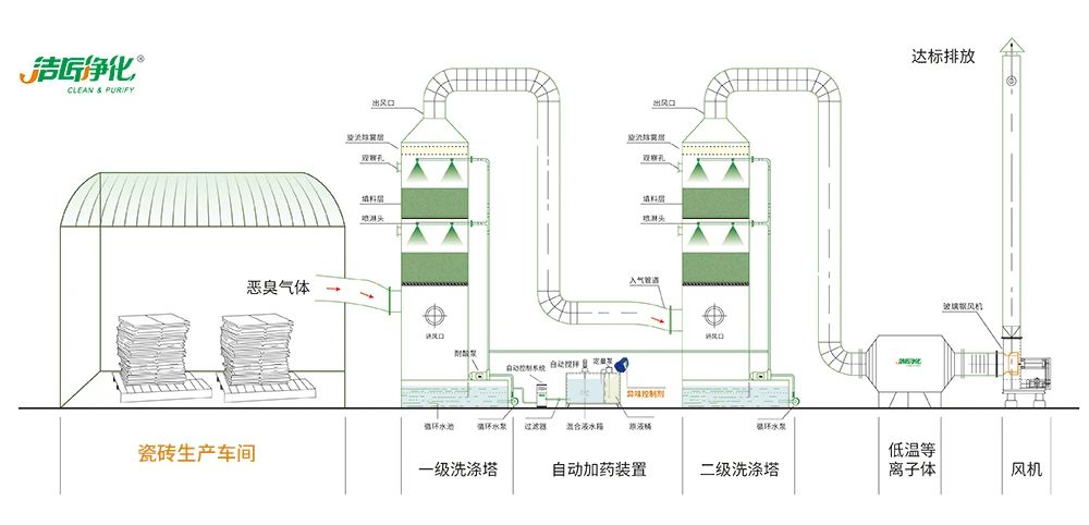 陶瓷廠廢氣惡臭讓人苦不堪言，Dejing的凈?除臭劑幫助企業(yè)達(dá)標(biāo)排放！.jpg