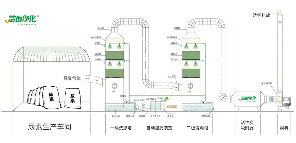 尿素車間臭不可耐，Dejing的凈除臭劑讓除臭變得更簡單！.jpg