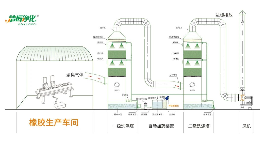 輪胎、膠帶等橡膠工業(yè)刺鼻異味，的凈除臭劑專用配方快速解決！.jpg