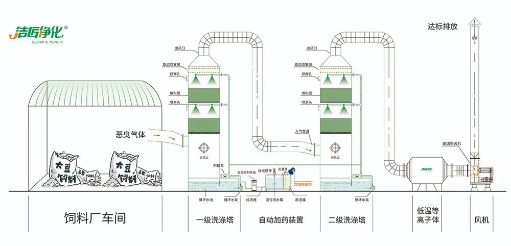 飼料廠車間腥臭味擾民，就用Dejing的凈飼料廠專用除臭劑.jpg