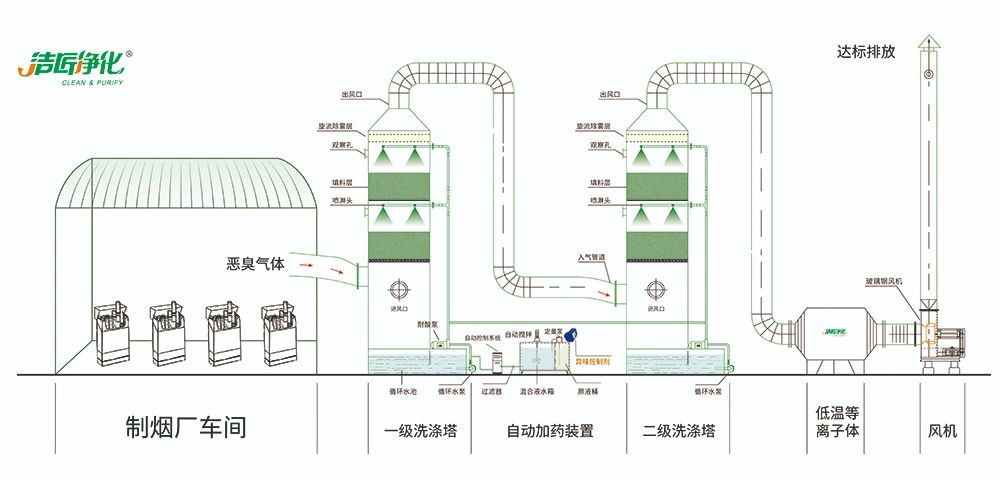 煙草加工異味廢氣危害大，快速除臭就用Dejing的凈除臭劑！.jpg