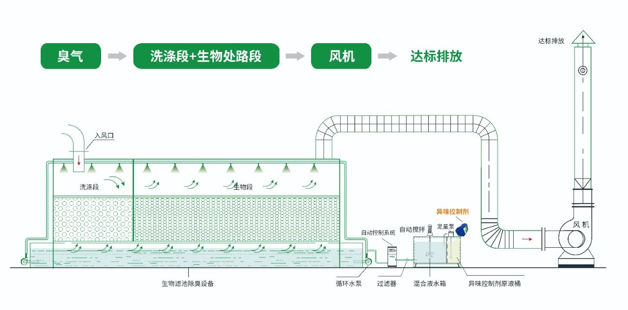 水污染除臭治理——需要除臭劑技術(shù)做支撐！.jpg