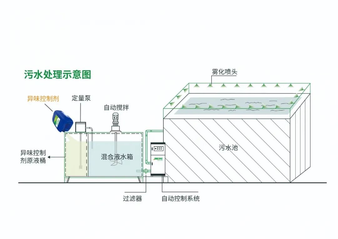 Dejing的凈??淀粉廠專用除臭劑，輕松處理有機(jī)廢水惡臭！