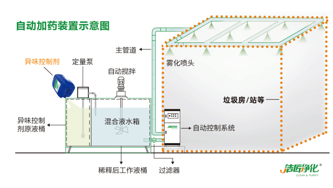 國內(nèi)垃圾臭氣問題嚴峻，潔匠異味控制液帶來清新.png