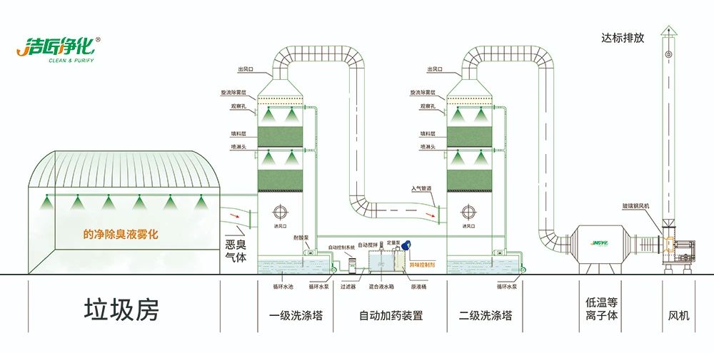 國內(nèi)垃圾臭氣問題嚴峻，潔匠異味控制液帶來清新.jpg