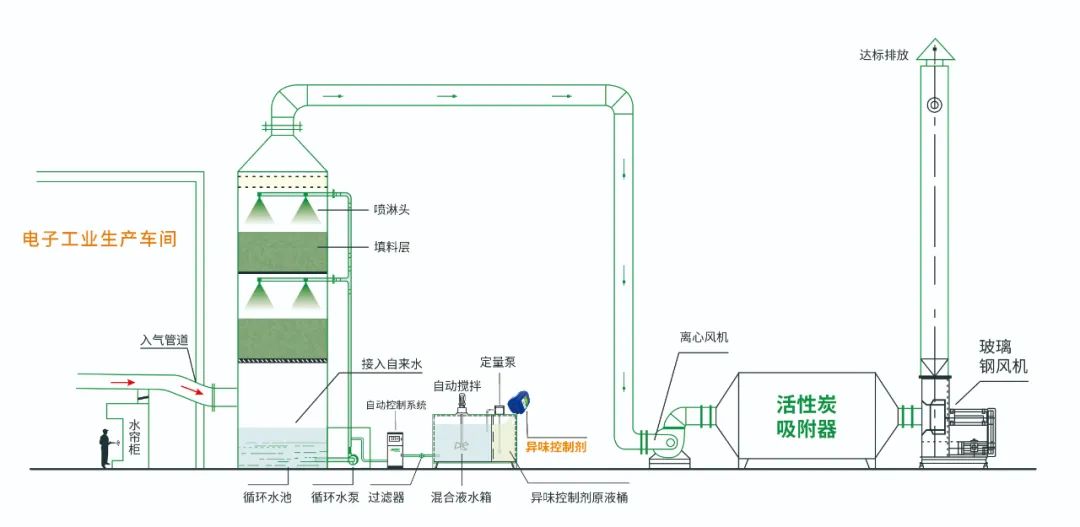 電子工業(yè)廢氣VOCs污染如何治理？的凈-異味控制劑還原綠色健康呼吸！.jpg