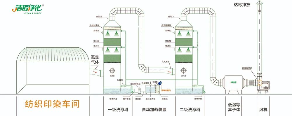 棉與化纖印染工業(yè)的污染物來(lái)源、異味解決方案.jpg