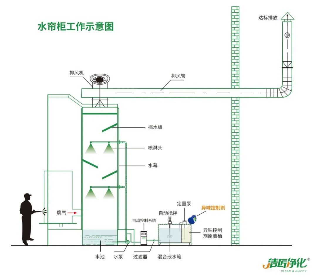 涂裝生產(chǎn)，面對污染難題如何選擇除臭方案？.jpg