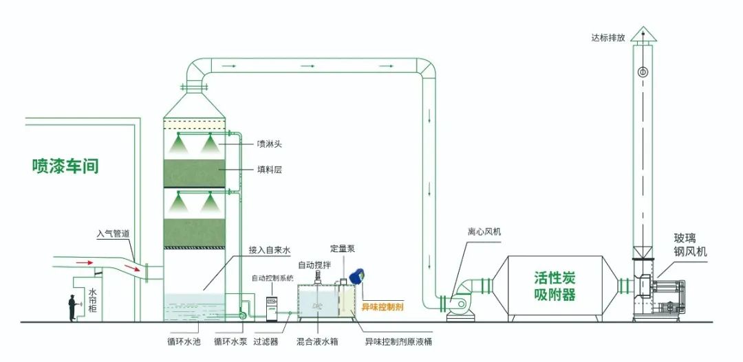 涂裝生產(chǎn)，面對污染難題如何選擇除臭方案？.jpg