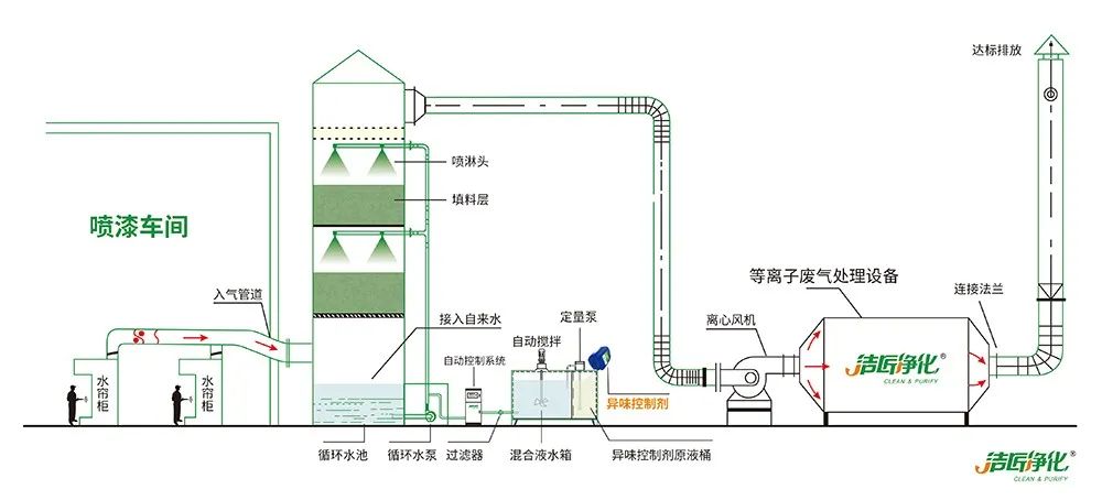 涂裝生產(chǎn)，面對污染難題如何選擇除臭方案？.jpg