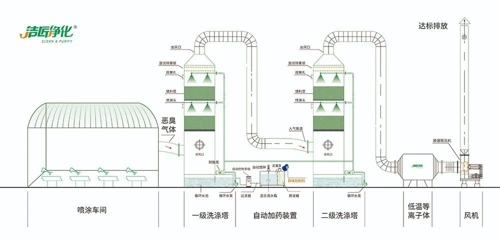 涂裝生產(chǎn)，面對污染難題如何選擇除臭方案？.jpg