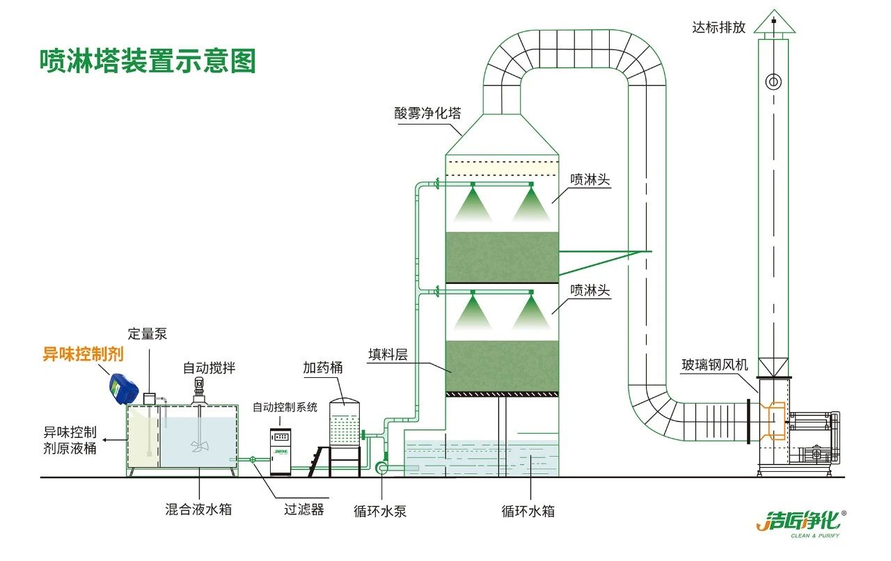 化工行業(yè)<a href='/' style='color: blue;' target='_blank'>廢氣除臭劑</a>加入噴淋塔應用及產(chǎn)品用量說明.jpg