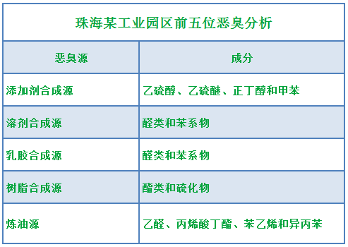 工業(yè)園區(qū)惡臭氣體成分分析與處理方法研究.png