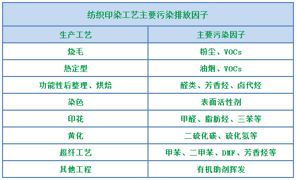 環(huán)保重壓下，紡織印染行業(yè)面臨兩難，廢氣治理刻不容緩！.png