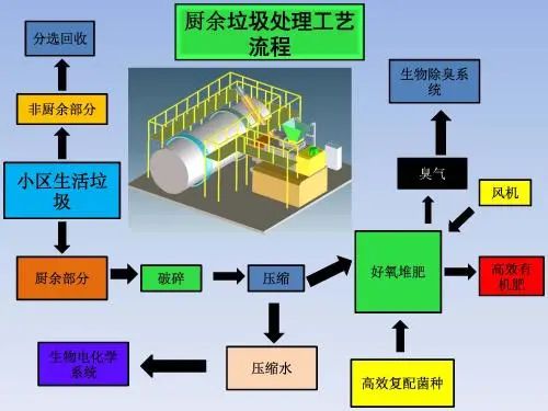 垃圾分類新時(shí)尚，垃圾焚燒和濕垃圾處理需求凸顯.jpg