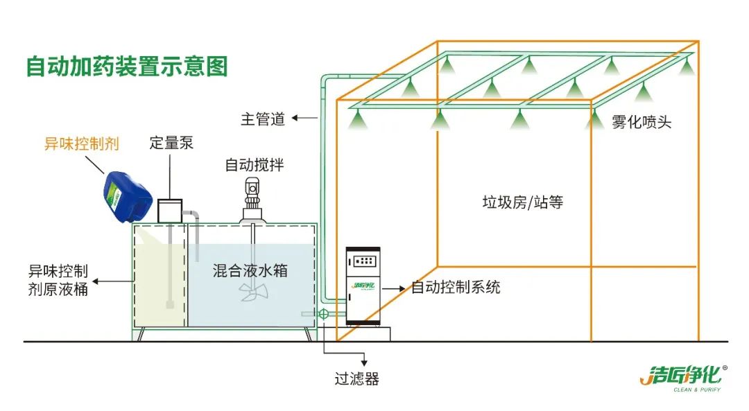 『垃圾中轉(zhuǎn)站』高壓噴霧除臭工程設(shè)計(jì)與技術(shù)方案.jpg