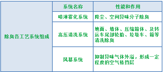 『垃圾中轉(zhuǎn)站』高壓噴霧除臭工程設(shè)計(jì)與技術(shù)方案.png