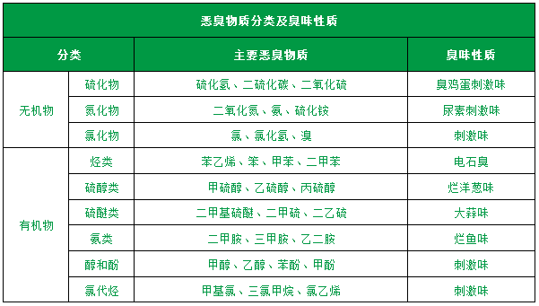 了解惡臭的種類、分級(jí)、濃度及測(cè)試方法